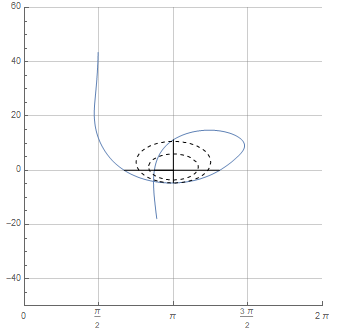 the sensitivity lines(NicholsGridLines) in NicholsPlot