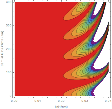 Contour plot of my function of transmission when assigning values to my parameters at the beginning of my program