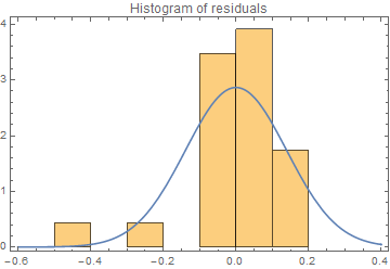 Histogram of residuals