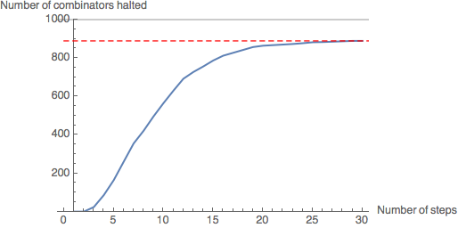 Leaf size 50: 889 combinators in the sample have halted (88.9%).