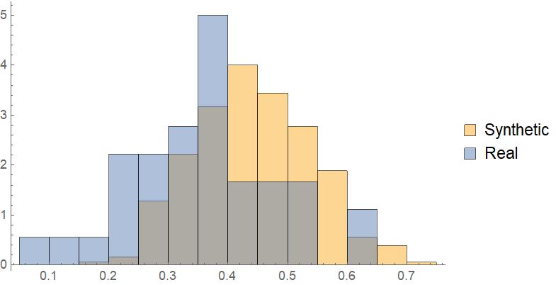 Histogram of Texas District Compactness