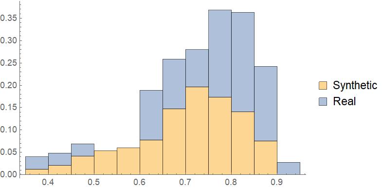 Distribution for Real and Synthetic Districts for White People in Texas