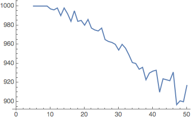 A graph to show the number of combinators which halt within 30 steps in each of 45 random samples of 1000 combinators, with leaf size varying from 5 to 50.