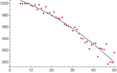 Curve-fitting on the data with a quadratic function