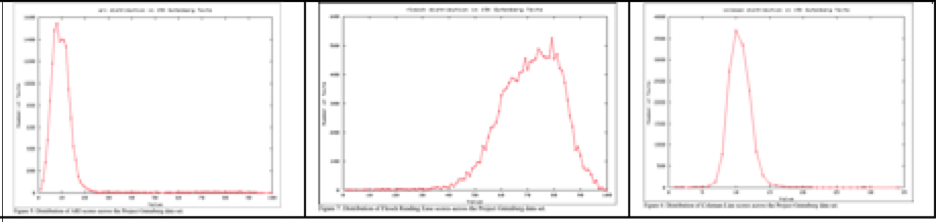 Distribution of Readability Scores: (1) Automated Readability Index, (2) Flesch Reading Ease, (3) Coleman-Liau