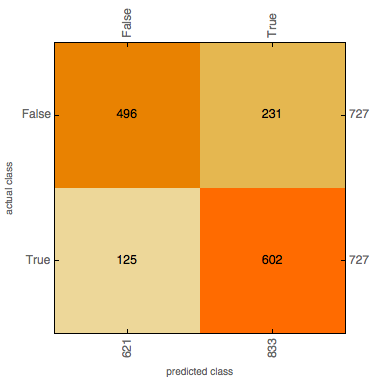 Confusion Matrix Plot