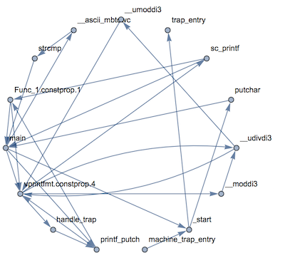 Call graph dhrystone