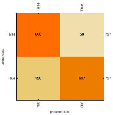 Confusion Matrix Plot