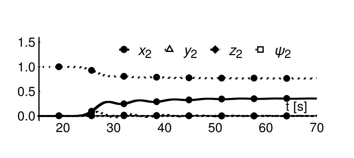 With Mesh -> Right amount of markers but symbols are the same