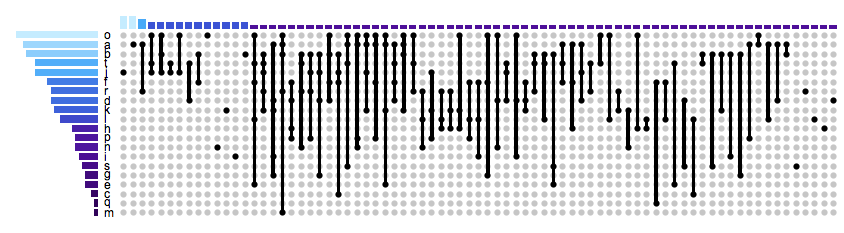 UpSetChart2