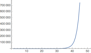 exponentially increasing combinator length graph
