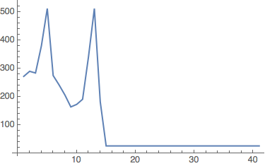increasing then decreasing combinator length graph