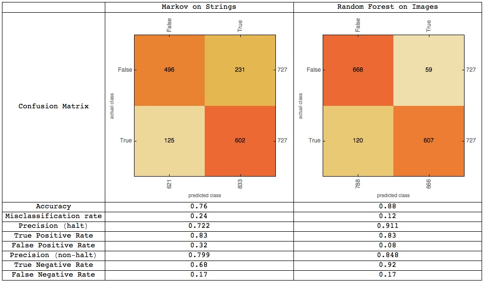 A table comparing statistics for Markov and Random Forest models