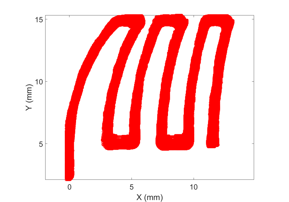 Data points projected onto the XY plane. The data is plotted as red circles in matlab.