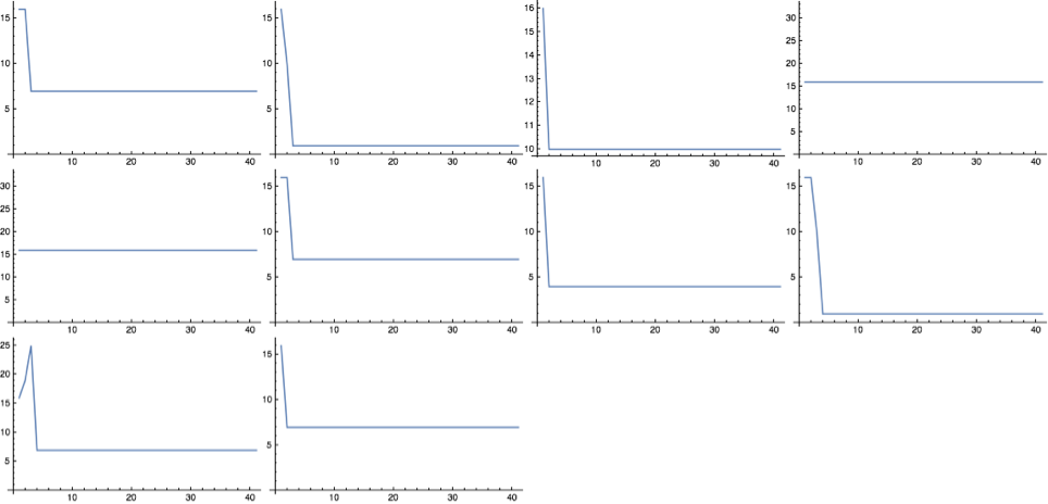 10 randomly generated combinators of size 6, with their lengths plotted until n=40.