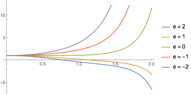 plot of solutions