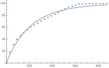 Data and fit