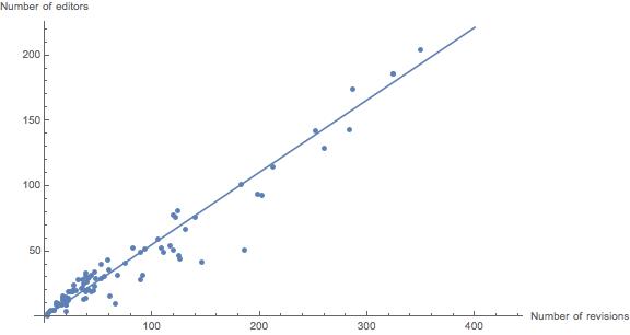 Editor counts vs. revision counts