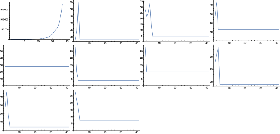 10 randomly generated combinators of size 10, with their lengths plotted until n=20.