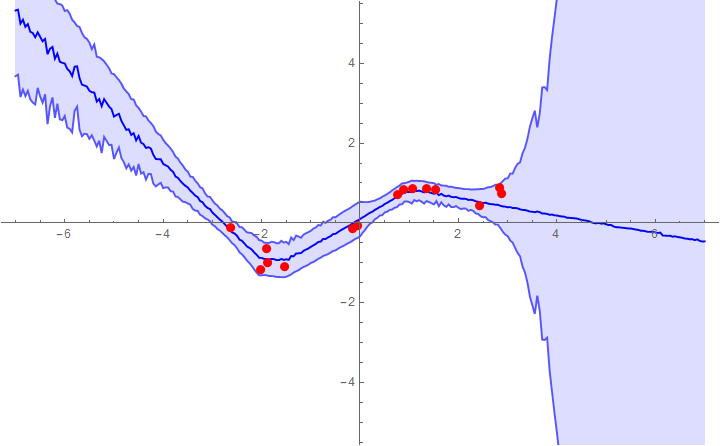 Example 2 of neural network regression with 1-sigma error bars