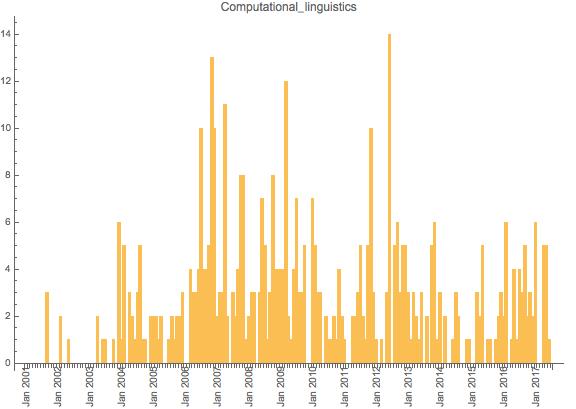 Edits over time example