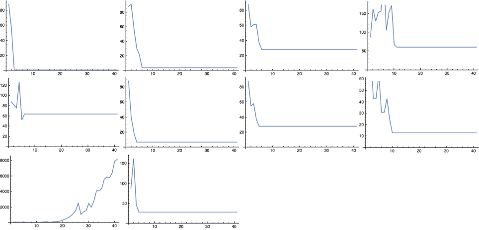 10 randomly generated combinators of size 30, with their lengths plotted until n=40.