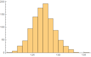 Histogram of random sample