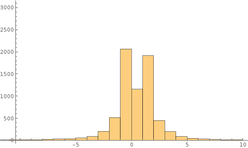 Diff Distribution