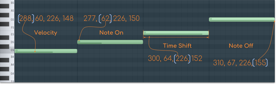 Preprocessing encoding C major example