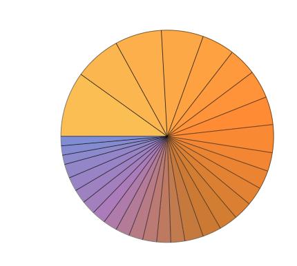 Computational biology pie chart