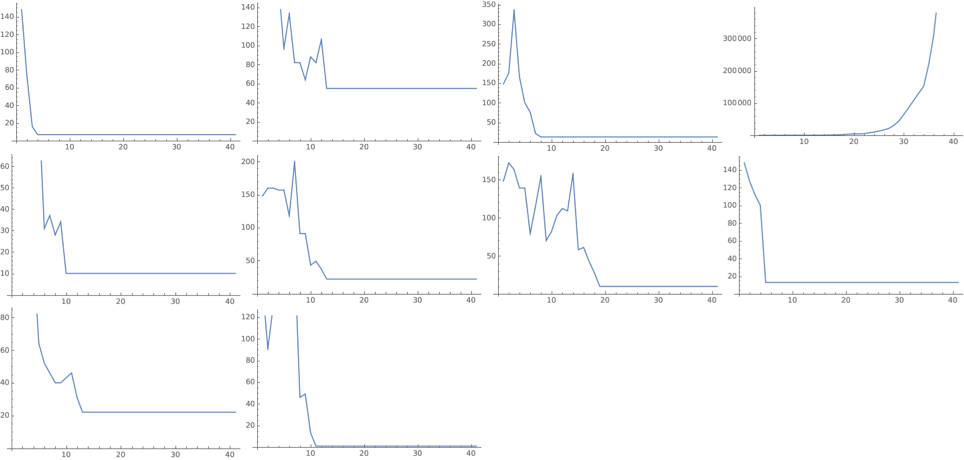 10 randomly generated combinators of size 50, with their lengths plotted until n=40.