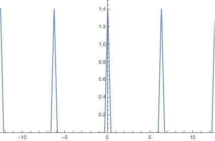 Fourier Transform