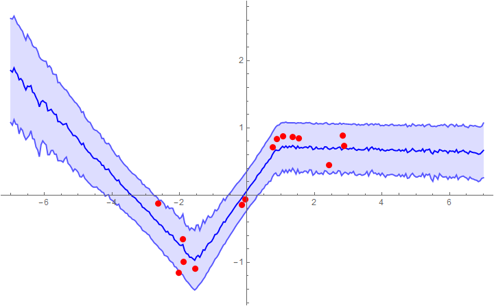 Example 1 of neural network regression with 1-sigma error bars