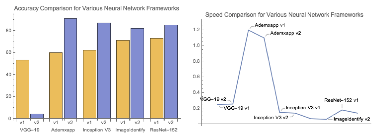 Speed and Accuracy