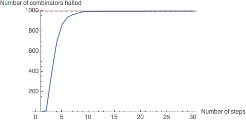 Leaf size 10: almost all combinators in the sample (997) have halted (99.7%).