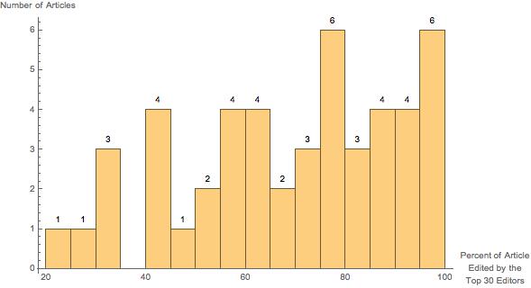 Top thirty editors contributions