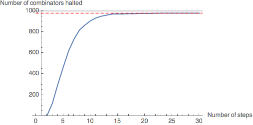 Leaf size 20: 979 combinators in the sample have halted (97.9%).