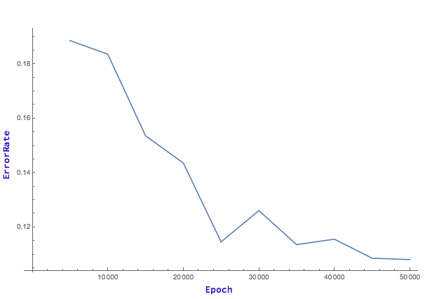error graph