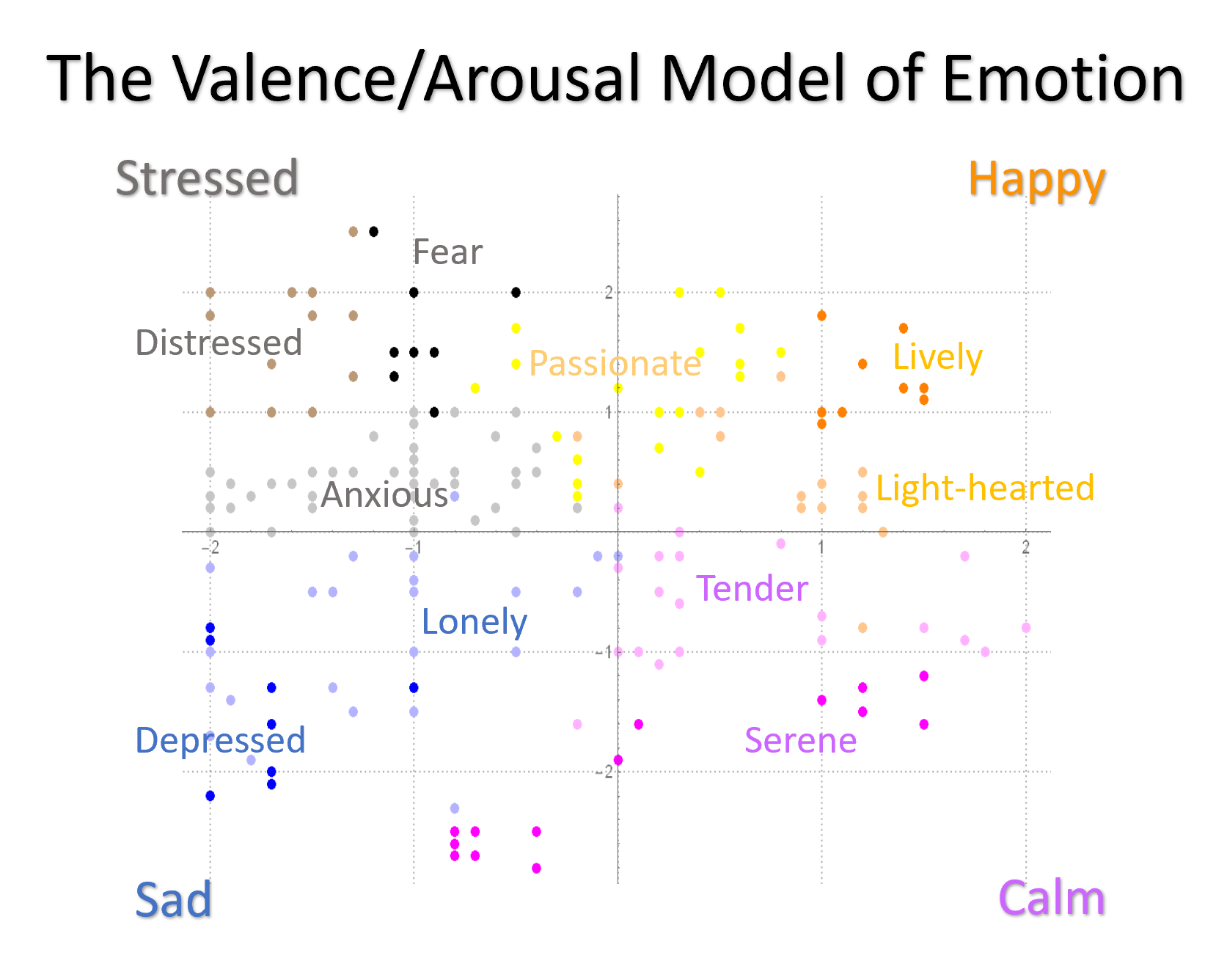 A Representation of the emotion categorization system