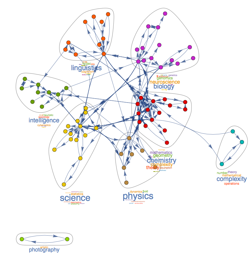 Word cloud communities