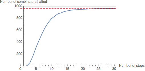 Leaf size 30: 962 combinators in the sample have halted (96.2%).