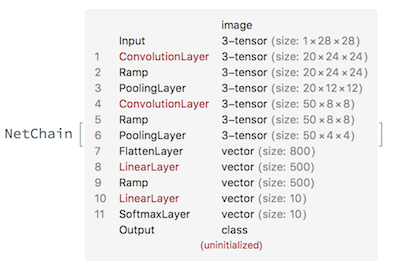 Representation of an uninitialized LeNet in the Wolfram Language.