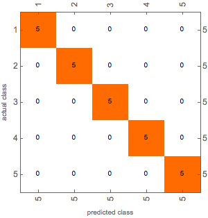 A good confusion matrix plot