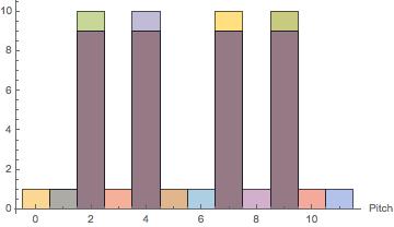 1-Note Neighbourhood Histogram