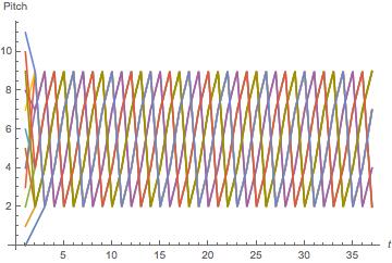 1-Note Neighbourhood Rule Pattern