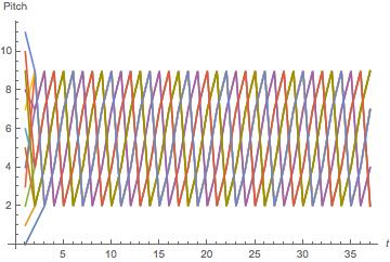 1-Note Neighbourhood Rule Pattern