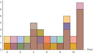 2-Note Neighbourhood Histogram