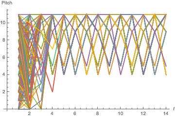 2-Note Neighbourhood Rule Pattern