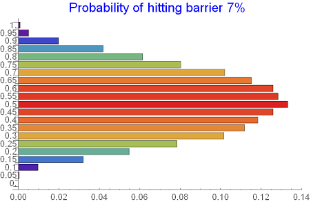 Barrier-hitting probability