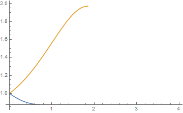 Plot of theta